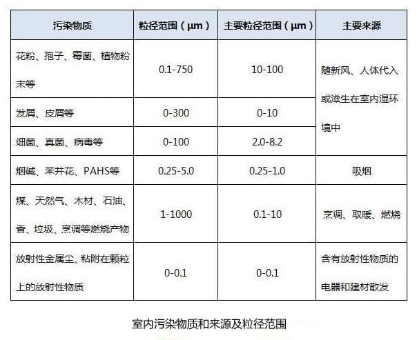 PM2.5粉塵傳感器應(yīng)用在室內(nèi)檢測(cè)微塵等顆粒物