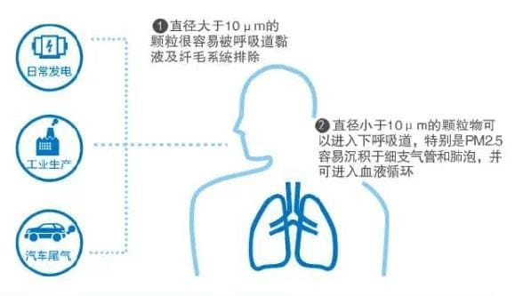 PM2.5傳感器應(yīng)用在預(yù)測及監(jiān)測空氣污染的發(fā)展前景