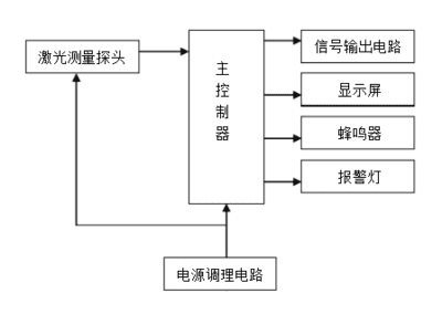 礦用激光甲烷傳感器的原理及用途