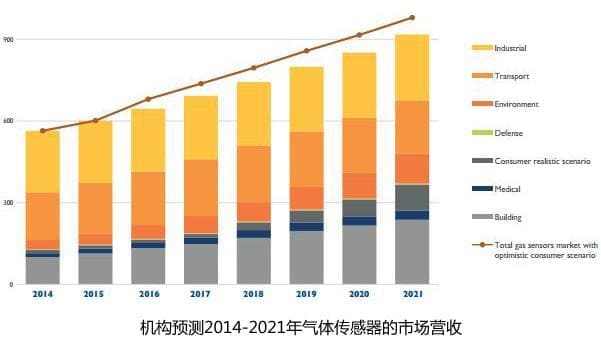PM2.5傳感器模塊等氣體傳感器技術(shù)與市場
