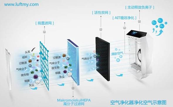 空氣凈化器中激光粉塵傳感器替換紅外pm2.5傳感器的應用