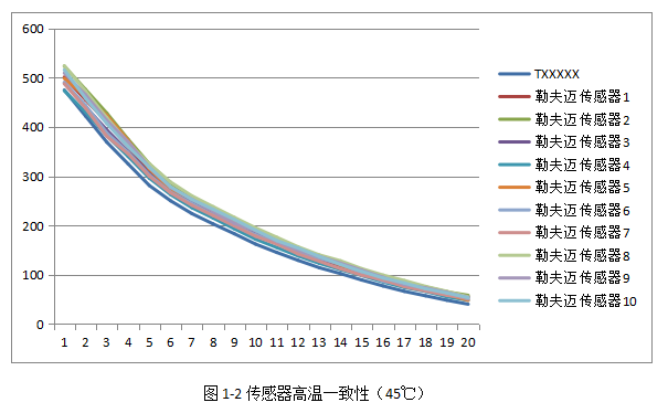 激光粉塵感應(yīng)器性能哪家好？