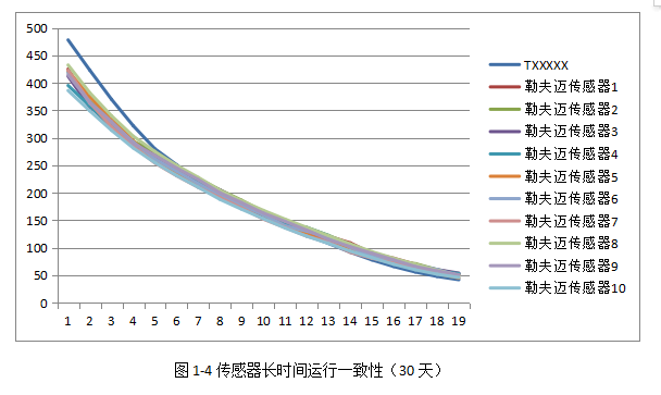 激光粉塵感應(yīng)器性能哪家好？