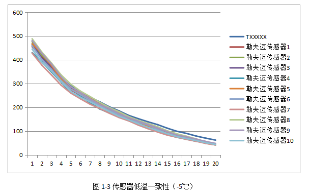 激光粉塵感應(yīng)器性能哪家好？