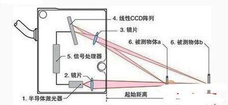 激光傳感器在各領(lǐng)域的應(yīng)用