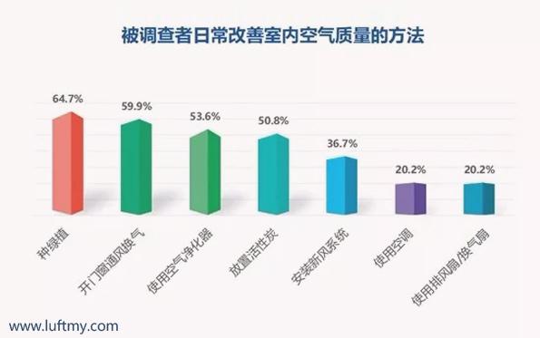 國內(nèi)家庭室內(nèi)空氣質(zhì)量認知現(xiàn)狀調(diào)查發(fā)布 空氣質(zhì)量傳感器作用