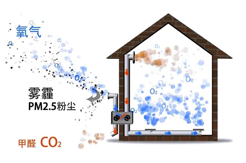 新風系統(tǒng)需要怎樣的二氧化碳傳感器